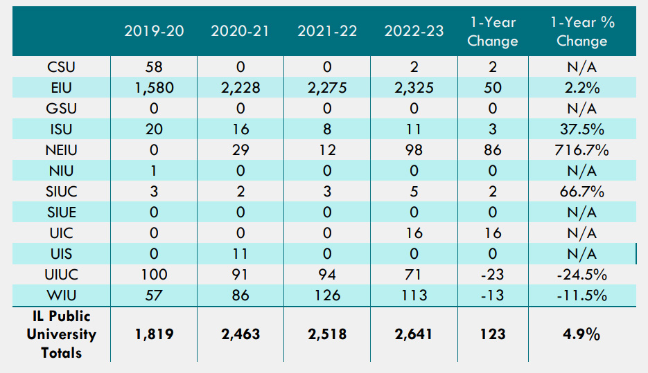  Table 2: Dual Credit/Dual Enrollment at Illinois Public Universities (Headcount)